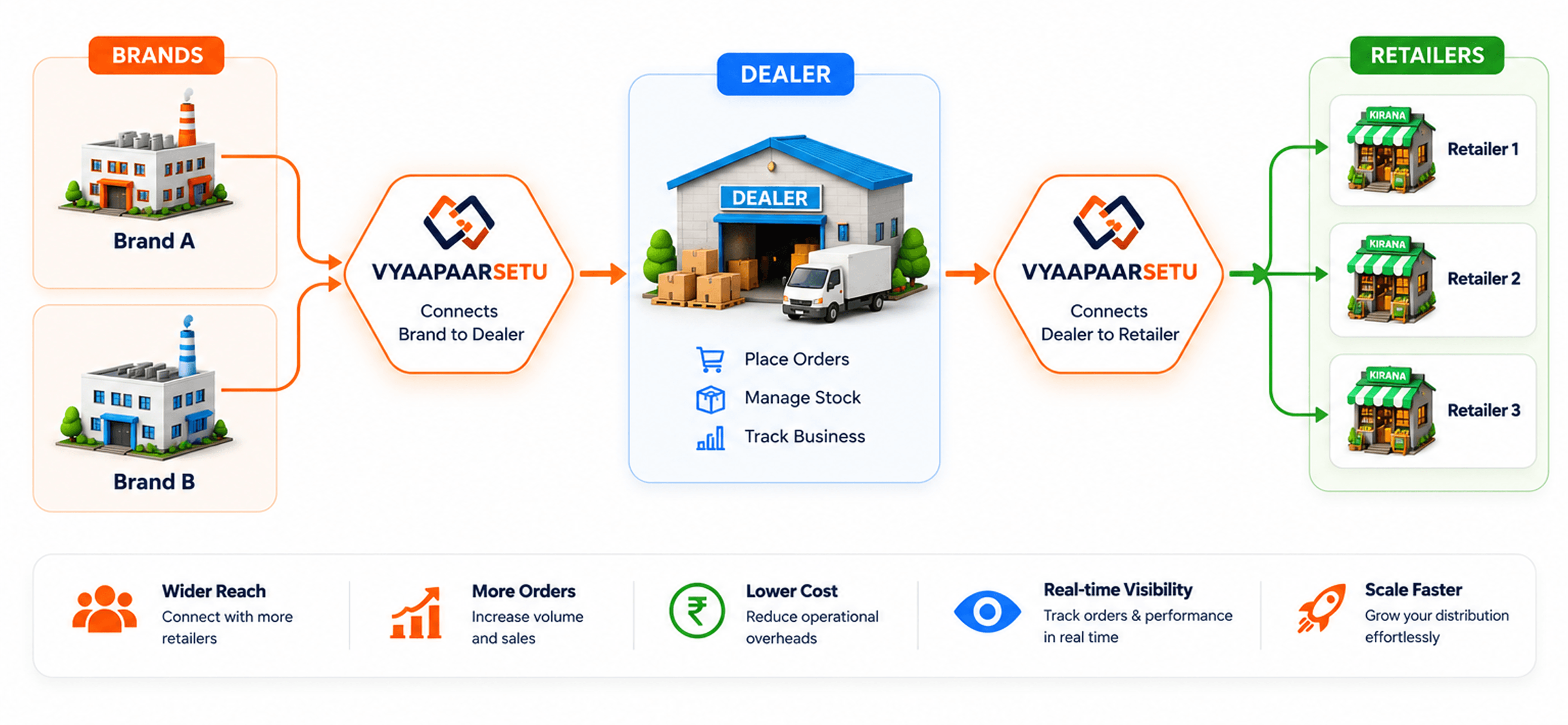 VyaapaarSetu Ecosystem Diagram Desktop