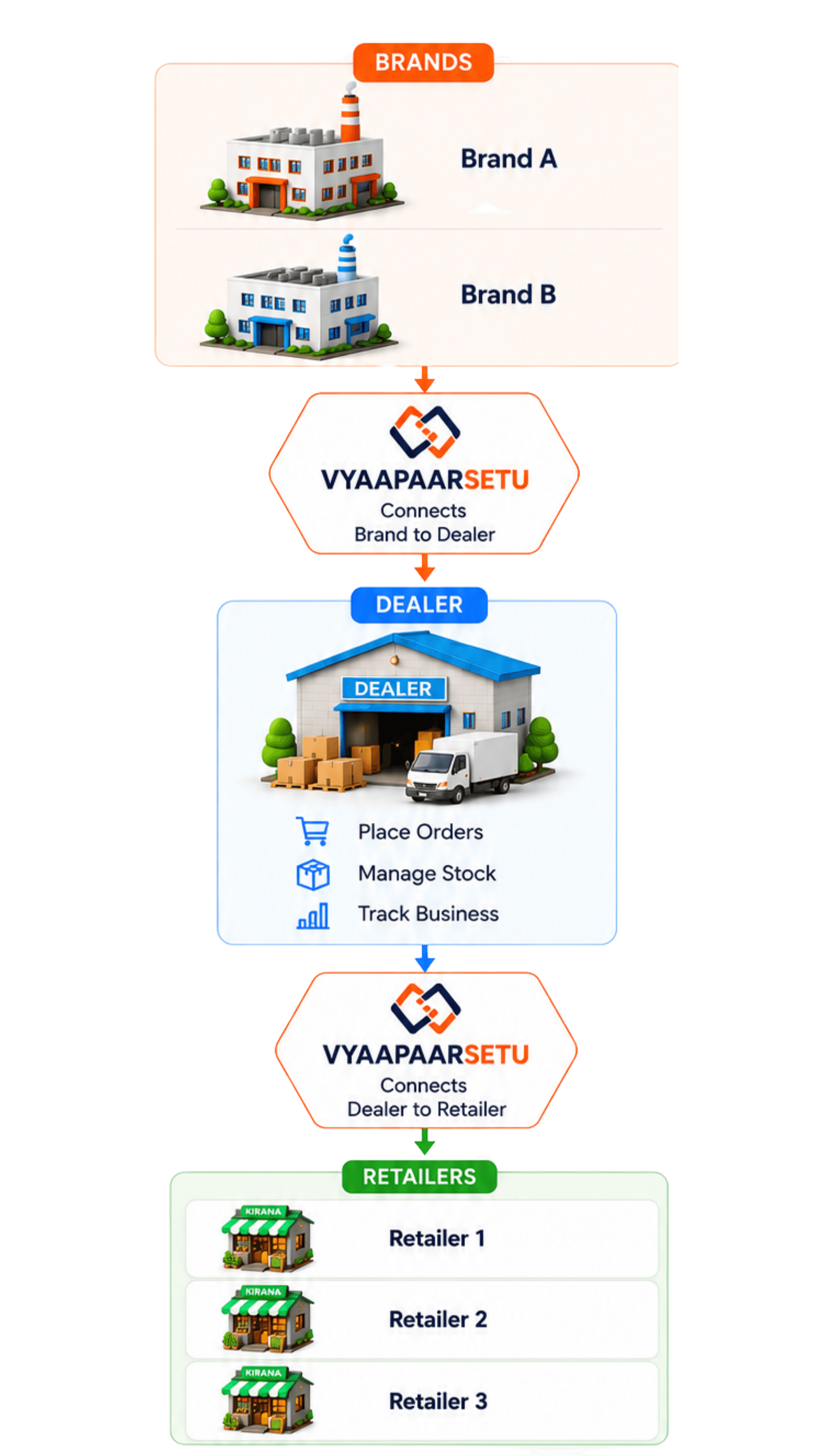 VyaapaarSetu Ecosystem Diagram Mobile